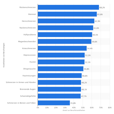 Statistik-Graphik: Krankheiten von Berufstätigen